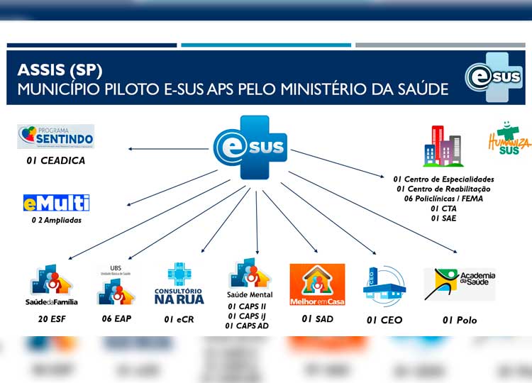 Foto: Divulgação - Recentemente, o município foi mencionado com destaque pelo Ministério da Saúde, consolidando-se como a única cidade do Brasil a utilizar esse software em sua totalidade, um feito im